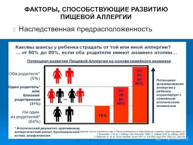 Наследственная предрасположенность ФАКТОРЫ, СПОСОБСТВУЮЩИЕ РАЗВИТИЮ ПИЩЕВОЙ АЛЛЕРГИИ