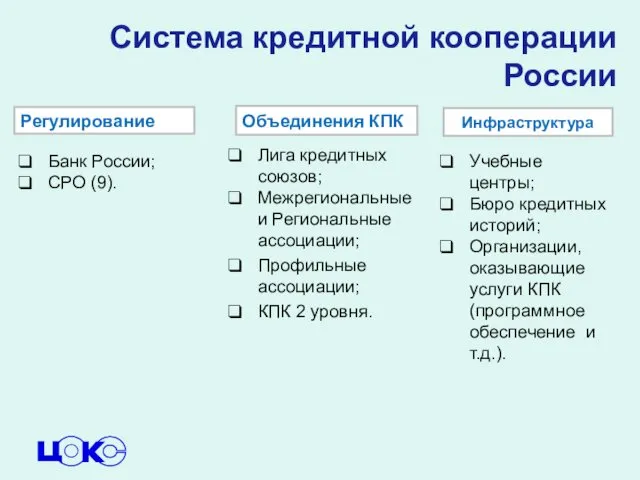 Система кредитной кооперации России Регулирование Объединения КПК Инфраструктура Банк России; СРО