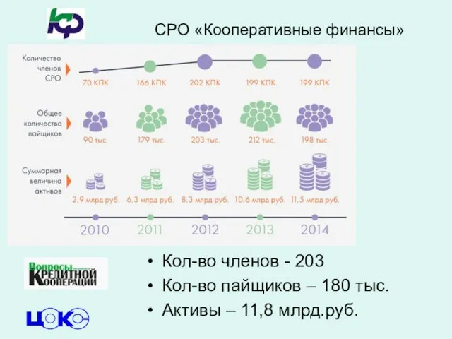 СРО «Кооперативные финансы» Кол-во членов - 203 Кол-во пайщиков – 180 тыс. Активы – 11,8 млрд.руб.