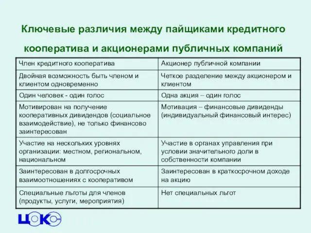 Ключевые различия между пайщиками кредитного кооператива и акционерами публичных компаний