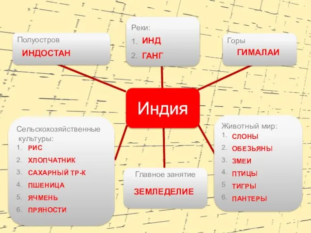 Индия Полуостров Реки: 1. 2. Горы Сельскохозяйственные культуры: 1. 2. 3.