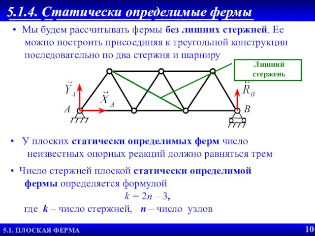 Расчет ферм СТАТИЧЕСКИ ОПРЕДЕЛИМЫЕ ФЕРМЫ Мы будем рассчитывать фермы без лишних