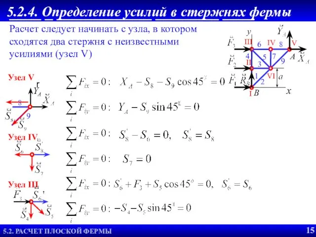 Метод вырезания узлов ПРИМЕР РАСЧЕТА ФЕРМЫ Расчет следует начинать с узла,