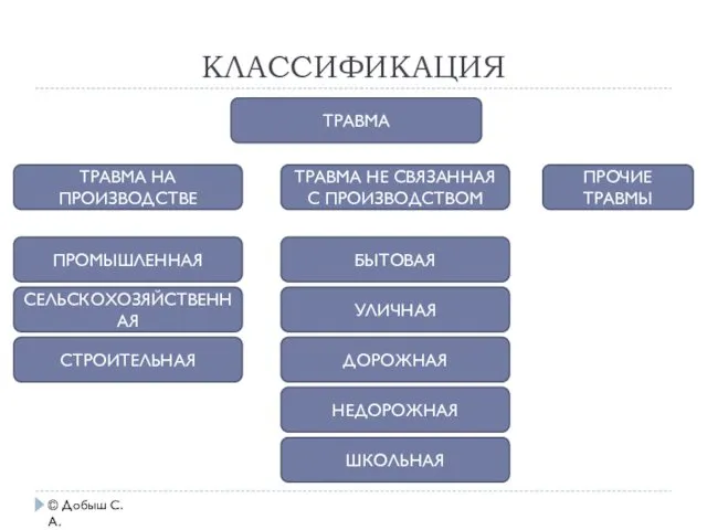 КЛАССИФИКАЦИЯ © Добыш С.А. ТРАВМА ТРАВМА НА ПРОИЗВОДСТВЕ ТРАВМА НЕ СВЯЗАННАЯ