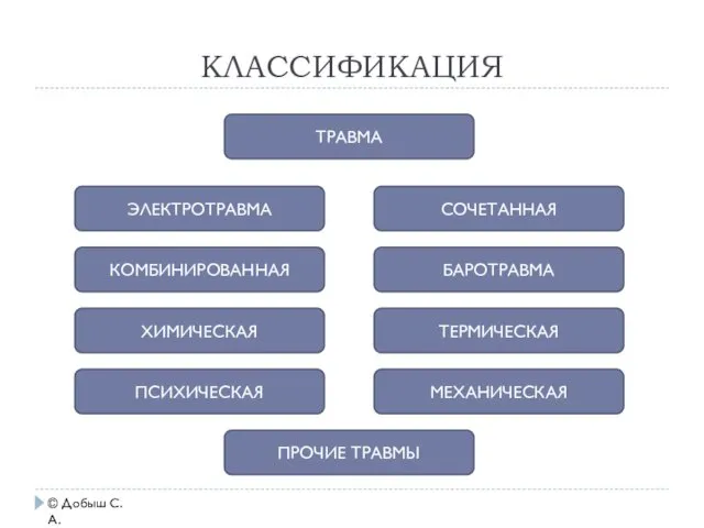 КЛАССИФИКАЦИЯ © Добыш С.А. ТРАВМА КОМБИНИРОВАННАЯ СОЧЕТАННАЯ ПРОЧИЕ ТРАВМЫ ПСИХИЧЕСКАЯ ТЕРМИЧЕСКАЯ МЕХАНИЧЕСКАЯ ЭЛЕКТРОТРАВМА БАРОТРАВМА ХИМИЧЕСКАЯ