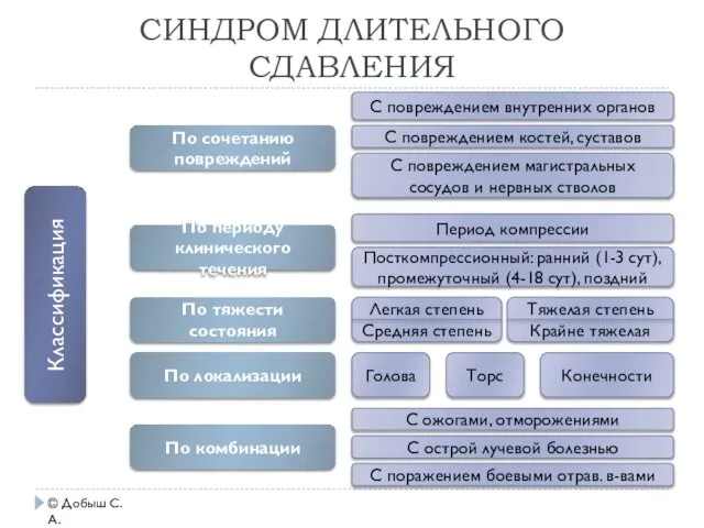 СИНДРОМ ДЛИТЕЛЬНОГО СДАВЛЕНИЯ © Добыш С.А. Классификация По сочетанию повреждений По