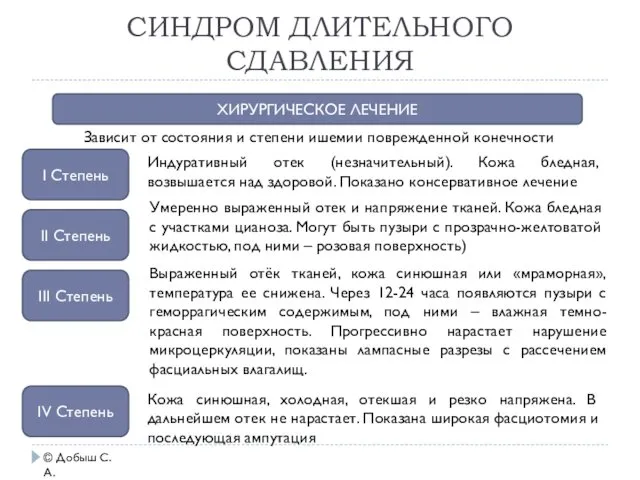 СИНДРОМ ДЛИТЕЛЬНОГО СДАВЛЕНИЯ © Добыш С.А. ХИРУРГИЧЕСКОЕ ЛЕЧЕНИЕ I Степень II