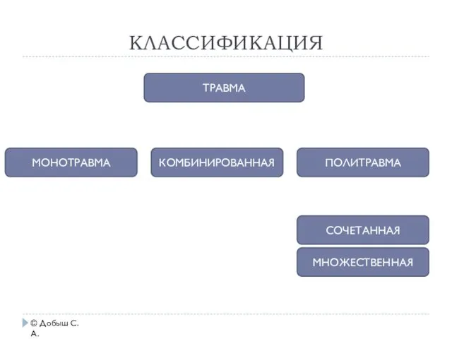 КЛАССИФИКАЦИЯ © Добыш С.А. ТРАВМА ПОЛИТРАВМА КОМБИНИРОВАННАЯ МНОЖЕСТВЕННАЯ МОНОТРАВМА СОЧЕТАННАЯ