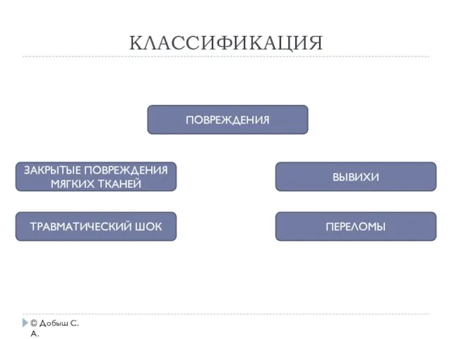 КЛАССИФИКАЦИЯ © Добыш С.А. ПОВРЕЖДЕНИЯ ЗАКРЫТЫЕ ПОВРЕЖДЕНИЯ МЯГКИХ ТКАНЕЙ ВЫВИХИ ПЕРЕЛОМЫ ТРАВМАТИЧЕСКИЙ ШОК