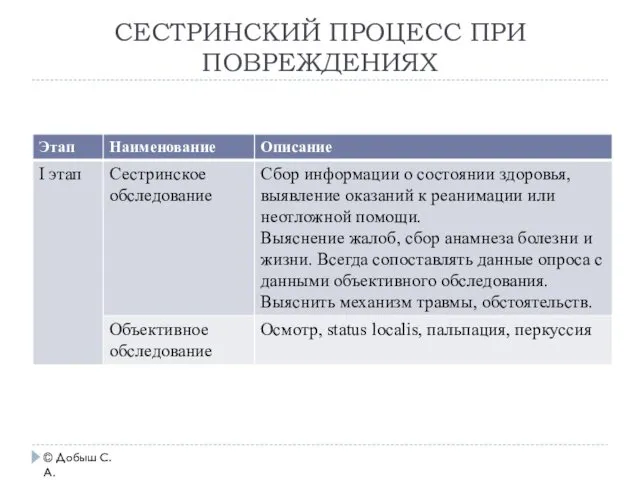 СЕСТРИНСКИЙ ПРОЦЕСС ПРИ ПОВРЕЖДЕНИЯХ © Добыш С.А.