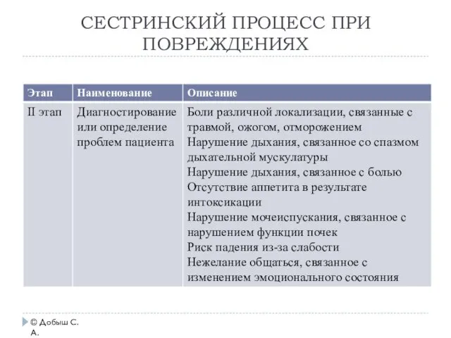 СЕСТРИНСКИЙ ПРОЦЕСС ПРИ ПОВРЕЖДЕНИЯХ © Добыш С.А.