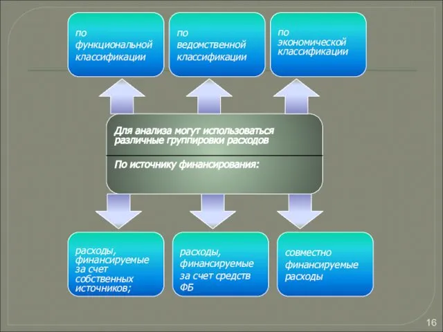 Для анализа могут использоваться различные группировки расходов По источнику финансирования: по