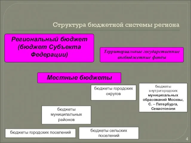 Структура бюджетной системы региона