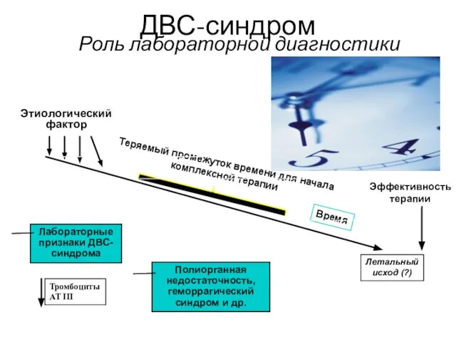 ДВС-синдром Роль лабораторной диагностики Летальный исход (?) Этиологический фактор Лабораторные признаки