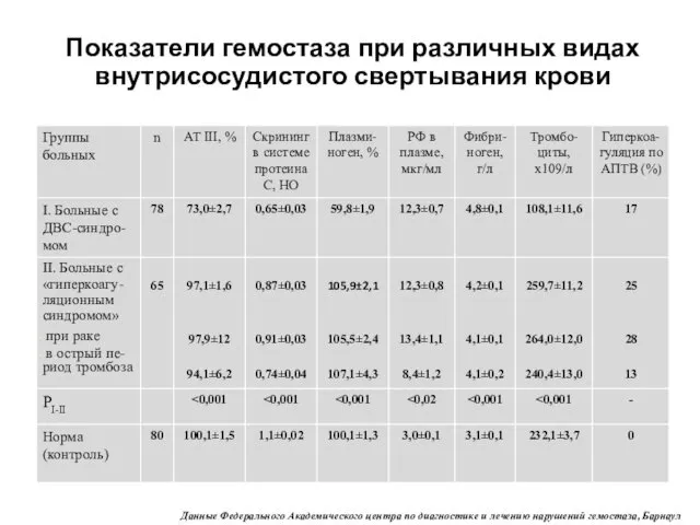 Показатели гемостаза при различных видах внутрисосудистого свертывания крови Данные Федерального Академического