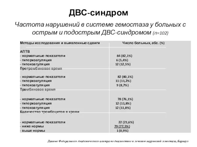 ДВС-синдром Частота нарушений в системе гемостаза у больных с острым и