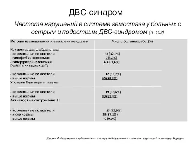 ДВС-синдром Частота нарушений в системе гемостаза у больных с острым и