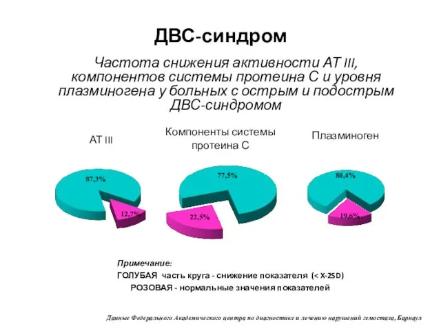 87,3% АТ III 80,4% 77,5% 22,5% 12,7% 19,6% Компоненты системы протеина