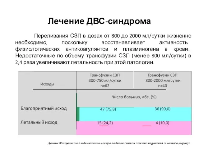 Лечение ДВС-синдрома Переливания СЗП в дозах от 800 до 2000 мл/сутки