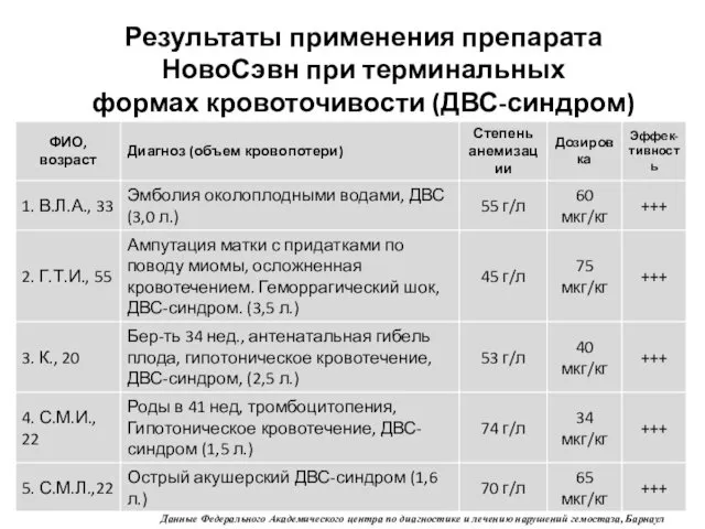 Результаты применения препарата НовоСэвн при терминальных формах кровоточивости (ДВС-синдром) Данные Федерального