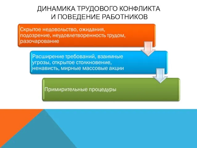 ДИНАМИКА ТРУДОВОГО КОНФЛИКТА И ПОВЕДЕНИЕ РАБОТНИКОВ