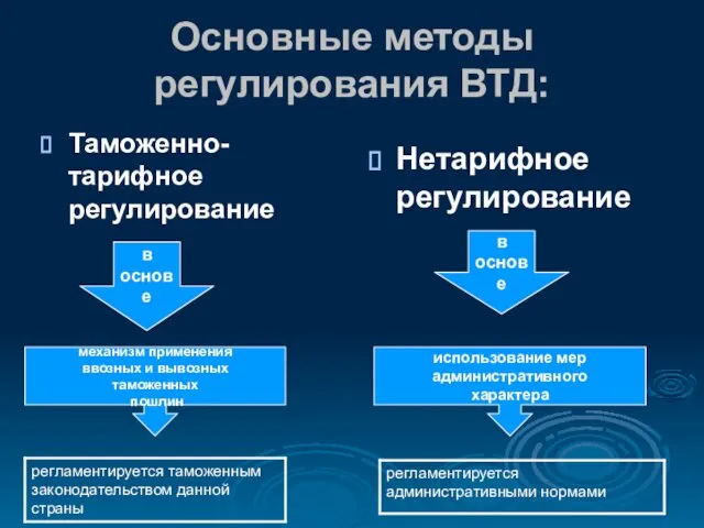 Основные методы регулирования ВТД: Таможенно-тарифное регулирование Нетарифное регулирование в основе в