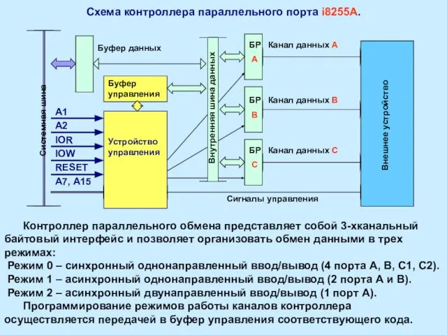 Схема контроллера параллельного порта i8255A. Устройство управления Буфер управления Внешнее устройство