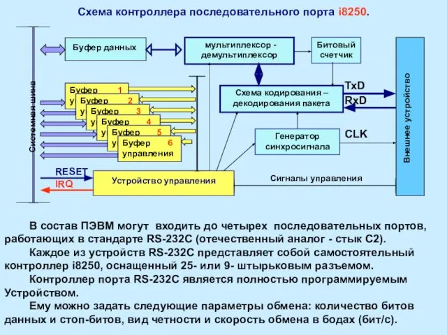 Схема контроллера последовательного порта i8250. Устройство управления Буфер 1 управления Внешнее