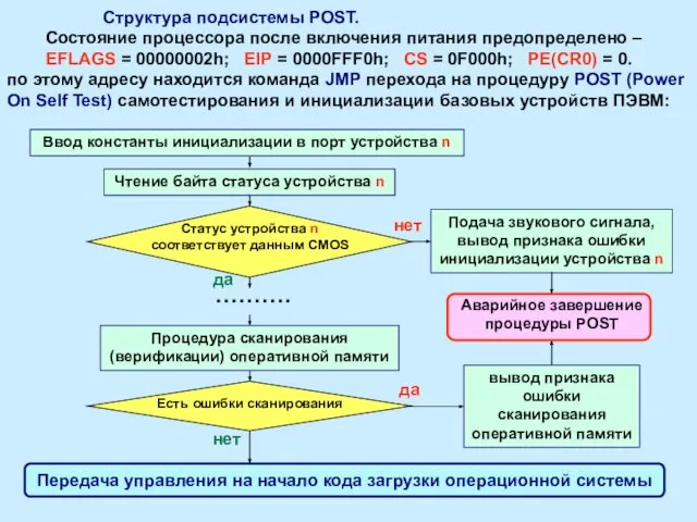 Структура подсистемы POST. Состояние процессора после включения питания предопределено – EFLAGS