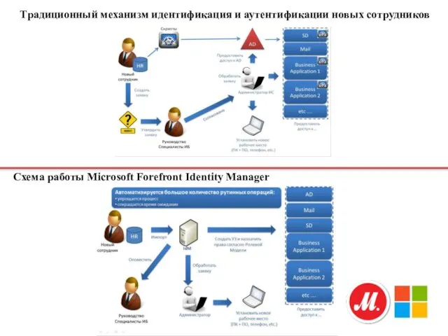 Традиционный механизм идентификация и аутентификации новых сотрудников Схема работы Microsoft Forefront Identity Manager