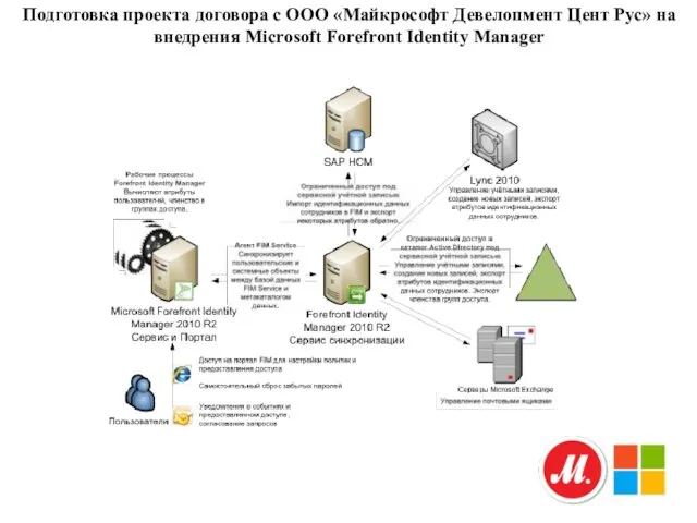 Подготовка проекта договора с ООО «Майкрософт Девелопмент Цент Рус» на внедрения Microsoft Forefront Identity Manager