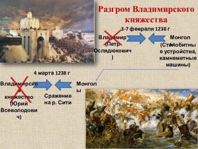 Разгром Владимирского княжества 3-7 февраля 1238 г Монголы Владимир (Петр Ослядюкович)