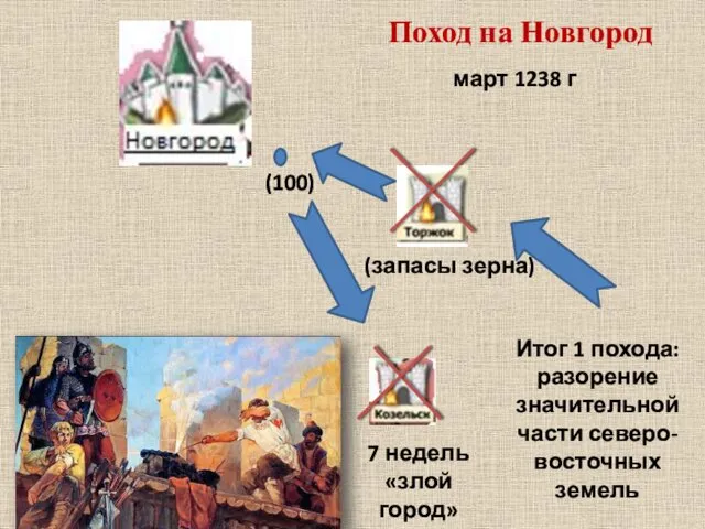 Поход на Новгород (запасы зерна) (100) 7 недель «злой город» март