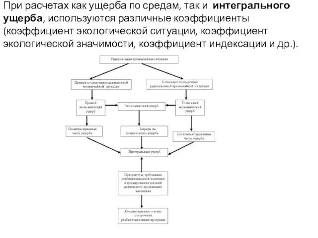 При расчетах как ущерба по средам, так и интегрального ущерба, используются