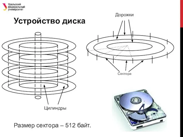 Устройство диска Размер сектора – 512 байт.