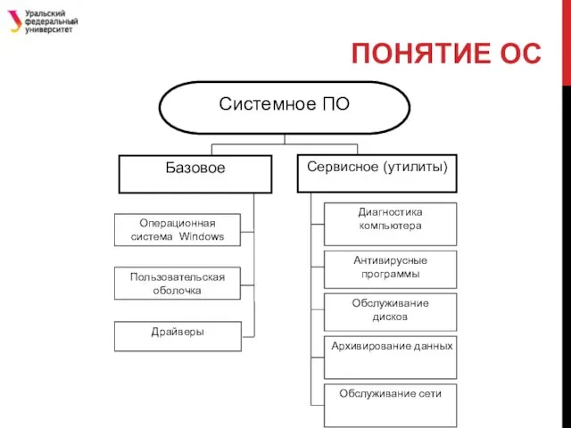 ПОНЯТИЕ ОС