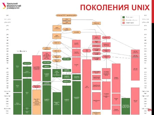 ПОКОЛЕНИЯ UNIX