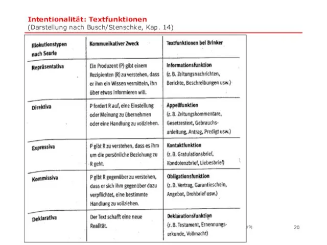 Intentionalität: Textfunktionen (Darstellung nach Busch/Stenschke, Kap. 14) * Ringvorlesung Linguistikgeschichte :: Text- und Diskurslinguistik (Androutsopoulos WS1819)