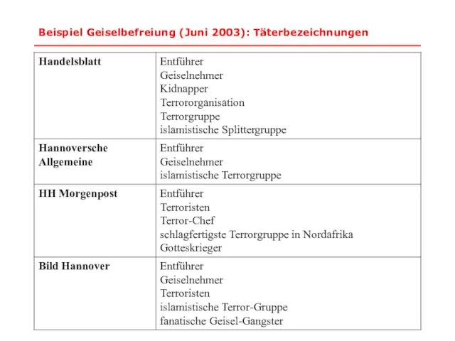Beispiel Geiselbefreiung (Juni 2003): Täterbezeichnungen * Ringvorlesung Linguistikgeschichte :: Text- und Diskurslinguistik (Androutsopoulos WS1819)