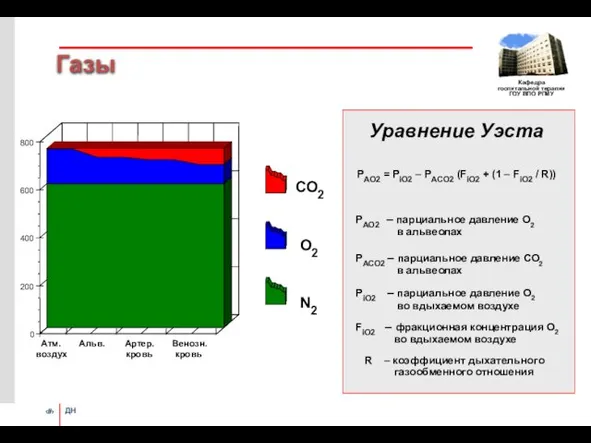 Газы Атм. Альв. Артер. Венозн. воздух кровь кровь СО2 О2 N2