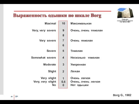 Выраженность одышки по шкале Borg Borg G., 1982 10 9 8