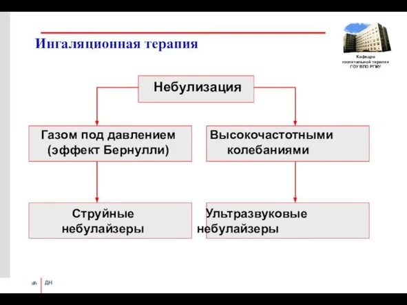 Ингаляционная терапия Небулизация Газом под давлением Высокочастотными (эффект Бернулли) колебаниями Струйные Ультразвуковые небулайзеры небулайзеры