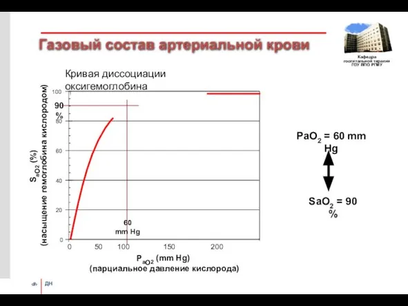 Газовый состав артериальной крови Кривая диссоциации оксигемоглобина