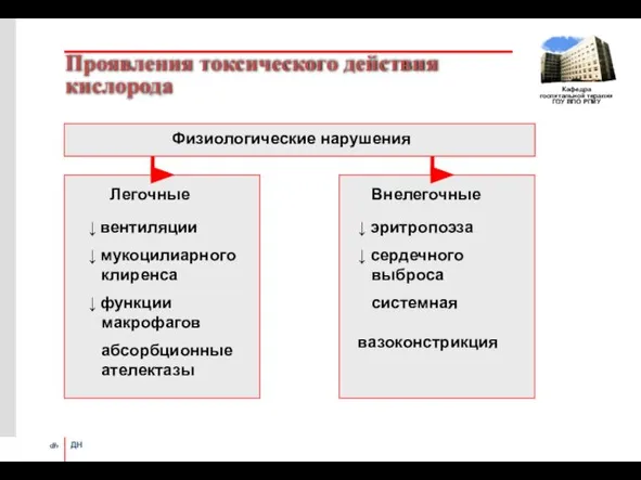 Проявления токсического действия кислорода Физиологические нарушения Легочные ↓ вентиляции ↓ мукоцилиарного