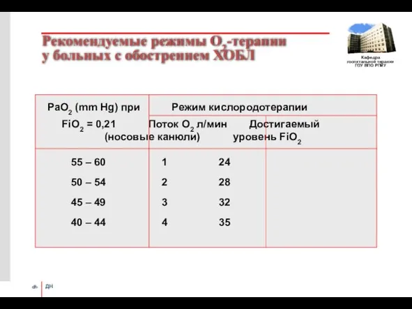 Рекомендуемые режимы О2-терапии у больных с обострением ХОБЛ РаО2 (mm Hg)