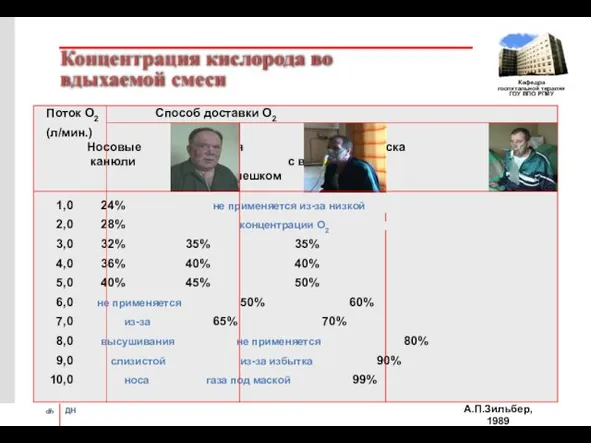 Концентрация кислорода во вдыхаемой смеси Поток О2 Способ доставки О2 (л/мин.)