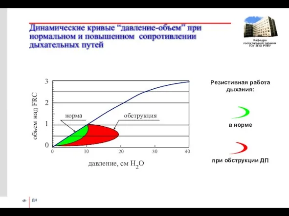 Динамические кривые “давление-объем” при нормальном и повышенном сопротивлении дыхательных путей объем