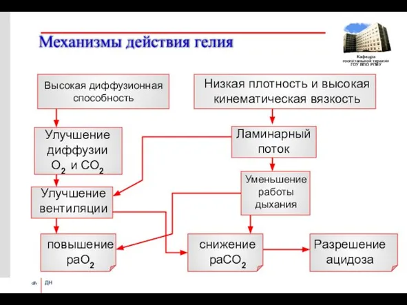 Механизмы действия гелия