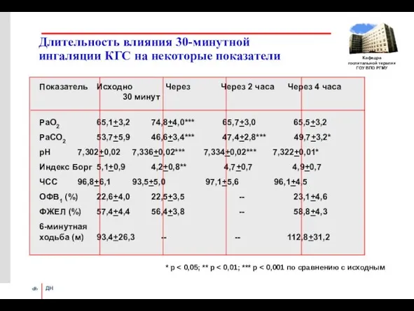 Длительность влияния 30-минутной ингаляции КГС на некоторые показатели * р