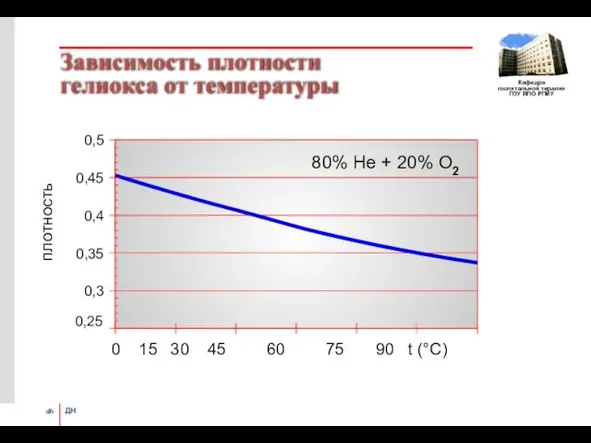 Зависимость плотности гелиокса от температуры 0,25 0,3 0,35 0,4 0,45 0,5